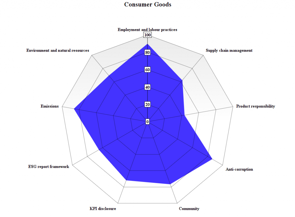 Consumer Goods