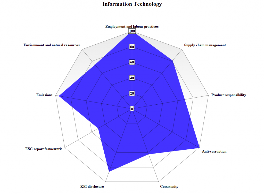 Information Technology