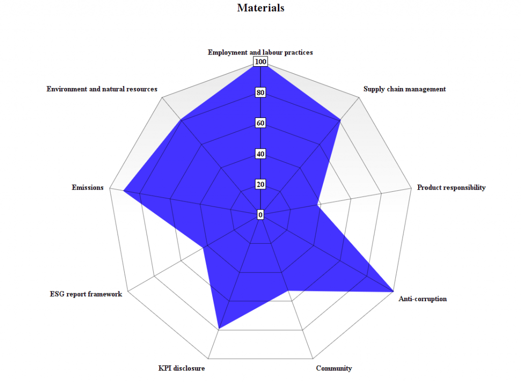 Materials