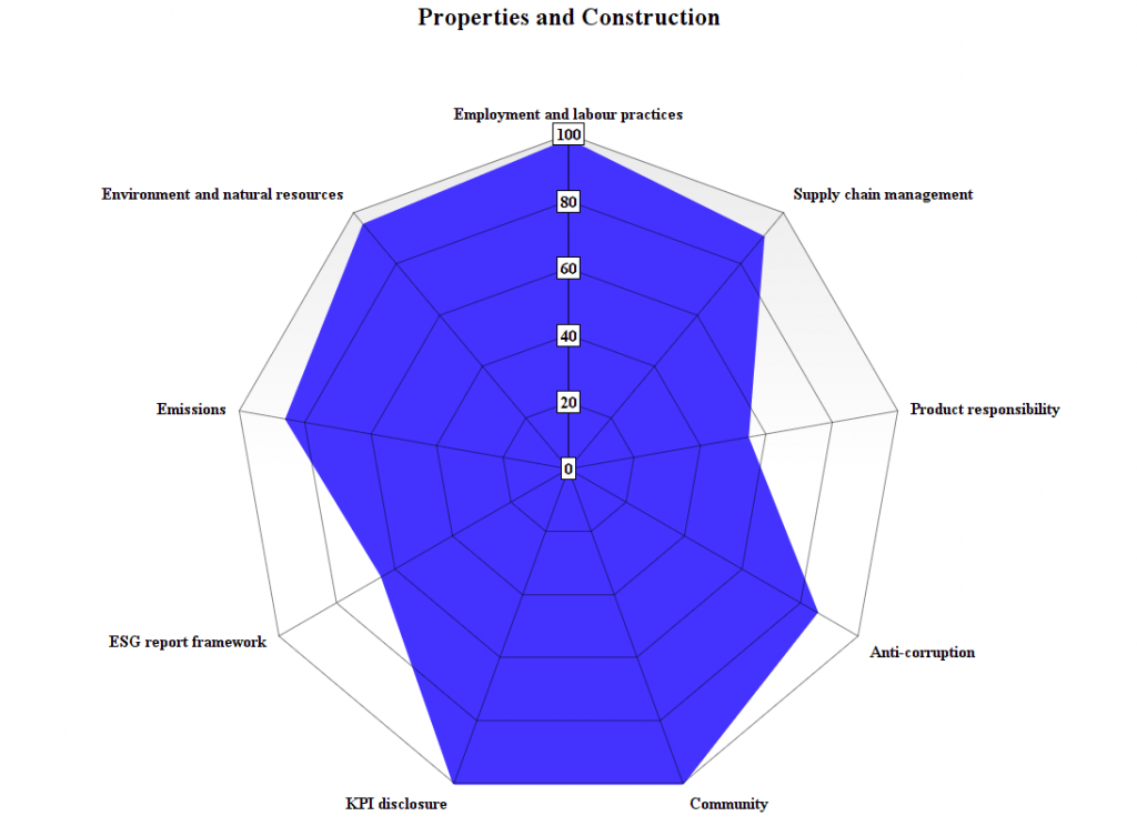 Properties and Construction