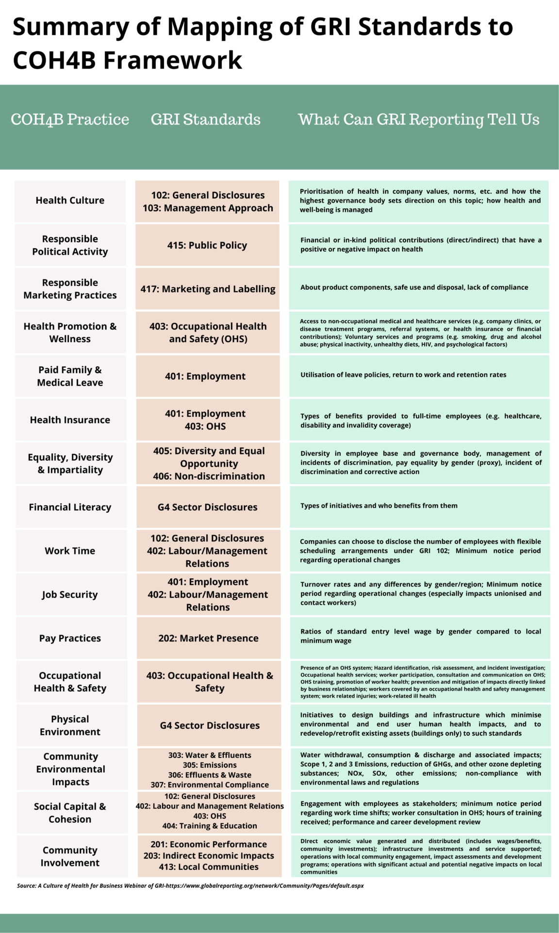 Summary of Mapping of GRI Standards to COH4B Framework 1