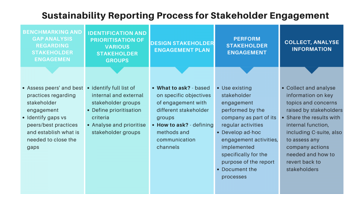 Sustainability Reporting Process for Stakeholder Engagement Eng