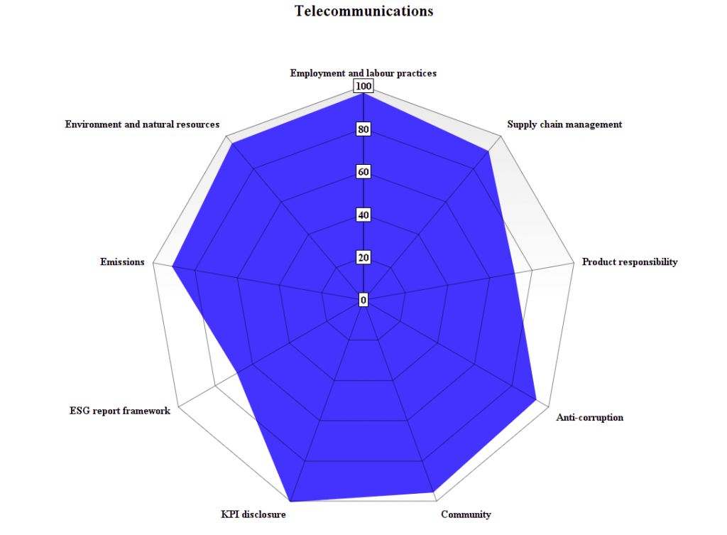 Telecommunications