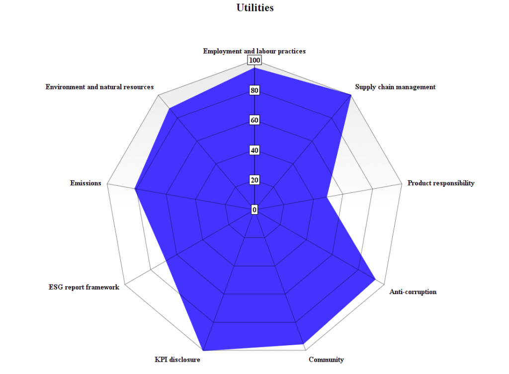 Utilities